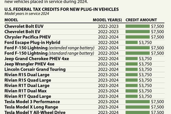 The (Pretty Short) List of EVs That Qualify for a $7,500 Tax Credit in 2024