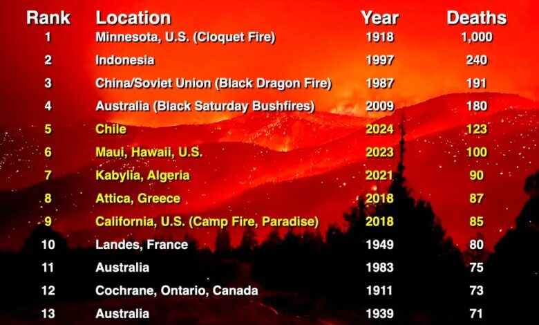 list of the deadliest wildfires globally since 1900, five of which have occurred since 2018